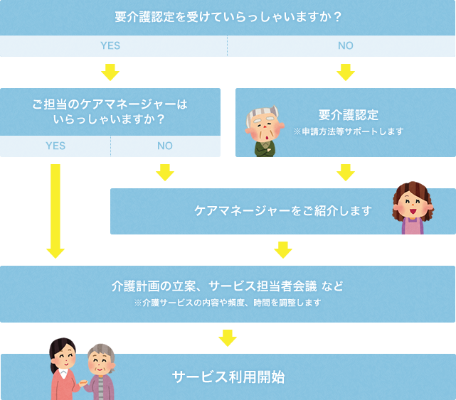 介護サービスご利用の流れ